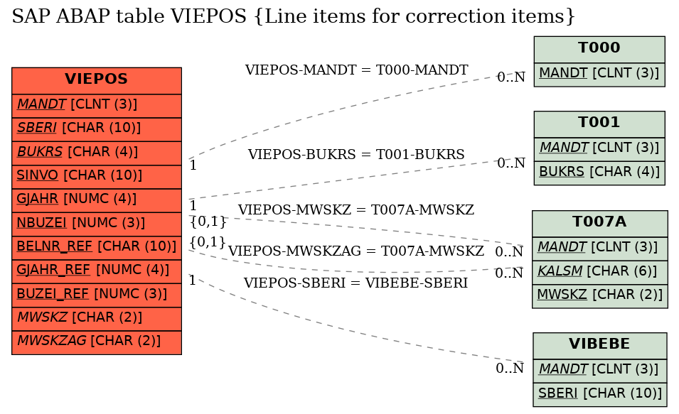 E-R Diagram for table VIEPOS (Line items for correction items)