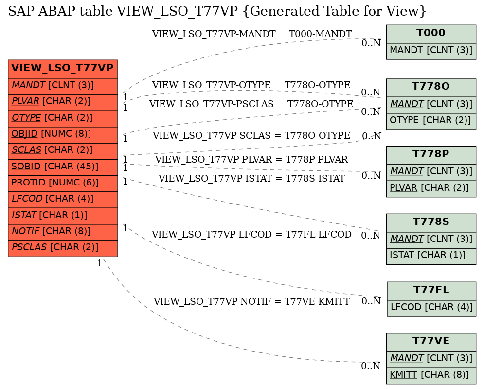 E-R Diagram for table VIEW_LSO_T77VP (Generated Table for View)