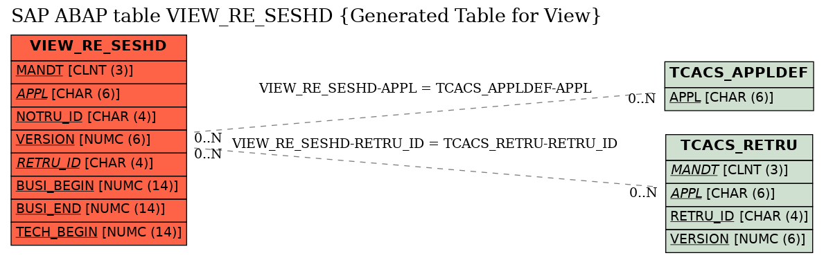 E-R Diagram for table VIEW_RE_SESHD (Generated Table for View)