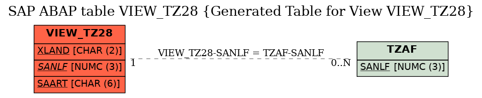 E-R Diagram for table VIEW_TZ28 (Generated Table for View VIEW_TZ28)