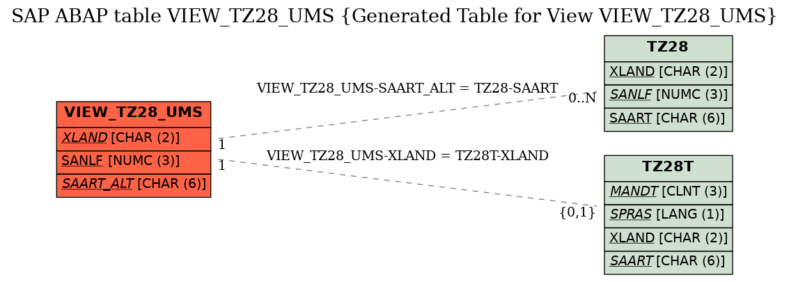 E-R Diagram for table VIEW_TZ28_UMS (Generated Table for View VIEW_TZ28_UMS)