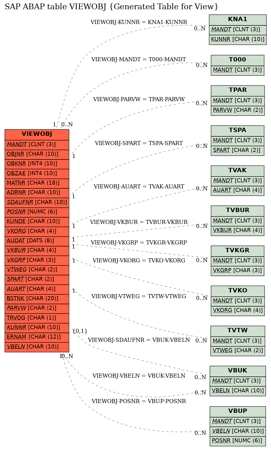 E-R Diagram for table VIEWOBJ (Generated Table for View)