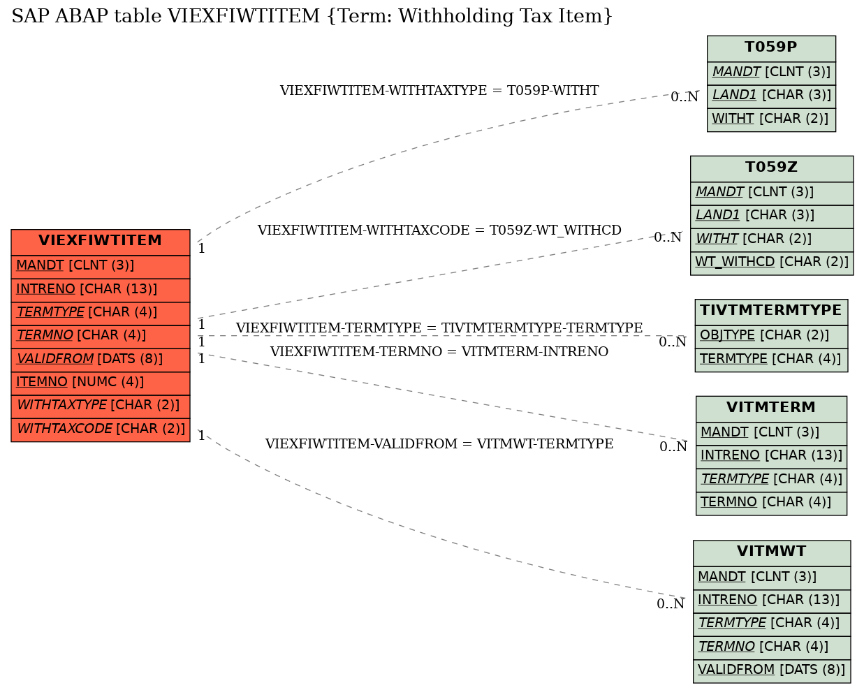 E-R Diagram for table VIEXFIWTITEM (Term: Withholding Tax Item)