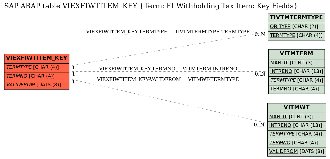 E-R Diagram for table VIEXFIWTITEM_KEY (Term: FI Withholding Tax Item: Key Fields)