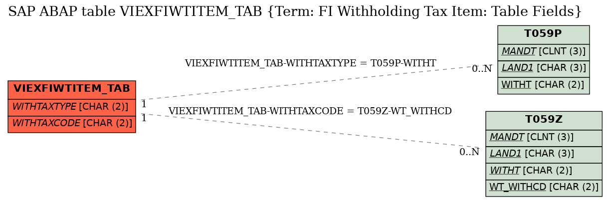 E-R Diagram for table VIEXFIWTITEM_TAB (Term: FI Withholding Tax Item: Table Fields)