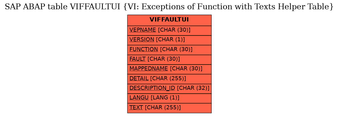 E-R Diagram for table VIFFAULTUI (VI: Exceptions of Function with Texts Helper Table)