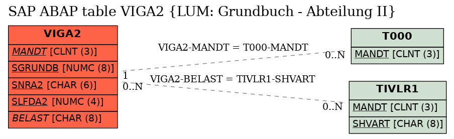 E-R Diagram for table VIGA2 (LUM: Grundbuch - Abteilung II)