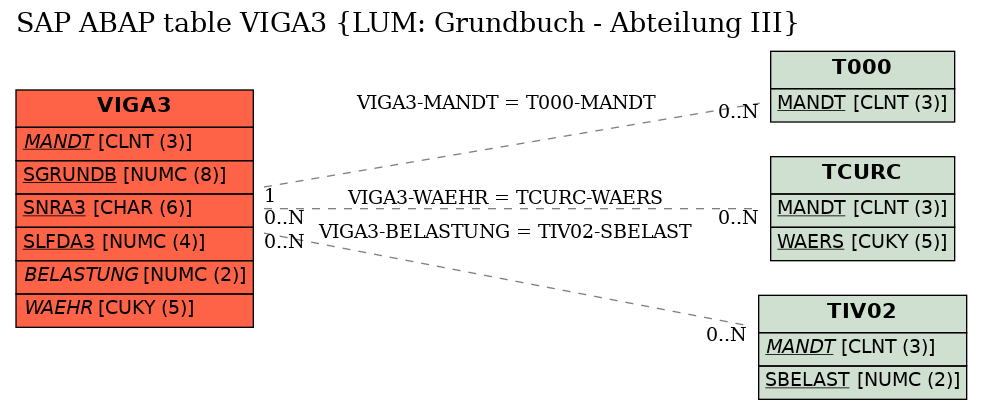 E-R Diagram for table VIGA3 (LUM: Grundbuch - Abteilung III)