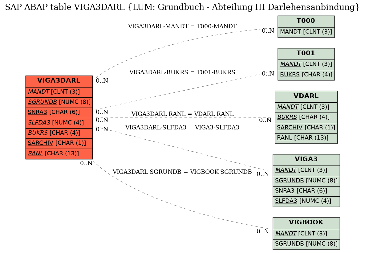 E-R Diagram for table VIGA3DARL (LUM: Grundbuch - Abteilung III Darlehensanbindung)