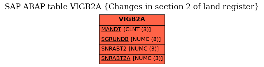 E-R Diagram for table VIGB2A (Changes in section 2 of land register)