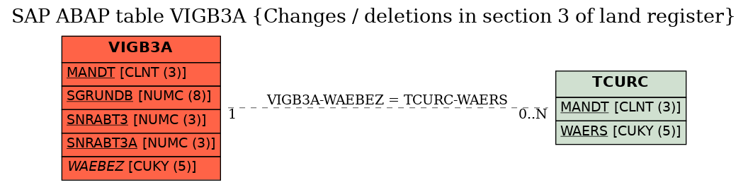 E-R Diagram for table VIGB3A (Changes / deletions in section 3 of land register)