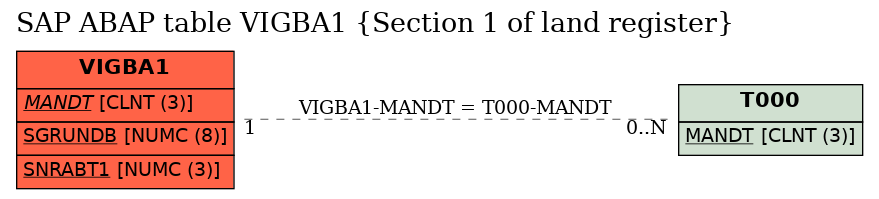 E-R Diagram for table VIGBA1 (Section 1 of land register)