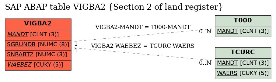 E-R Diagram for table VIGBA2 (Section 2 of land register)