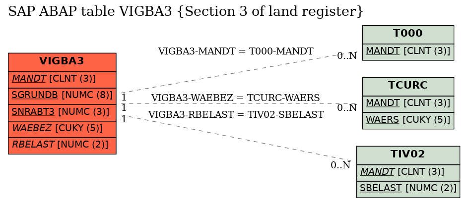 E-R Diagram for table VIGBA3 (Section 3 of land register)