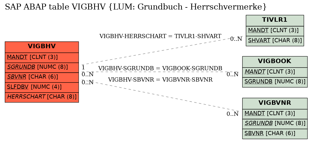 E-R Diagram for table VIGBHV (LUM: Grundbuch - Herrschvermerke)