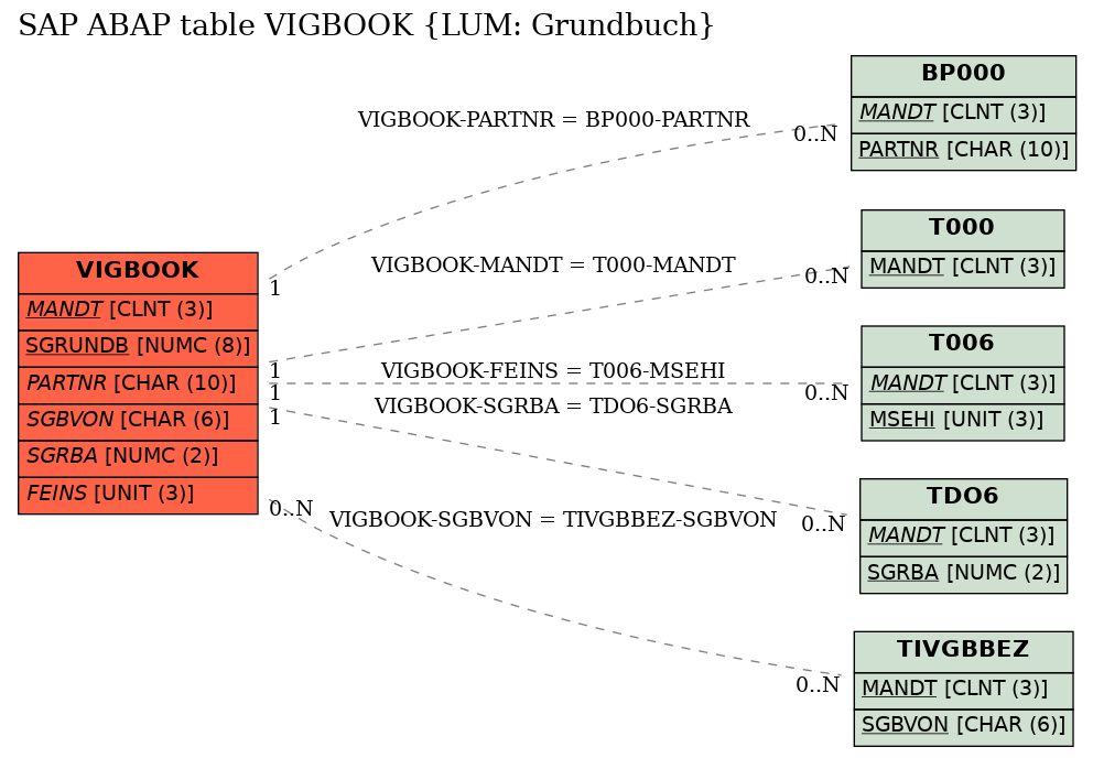 E-R Diagram for table VIGBOOK (LUM: Grundbuch)