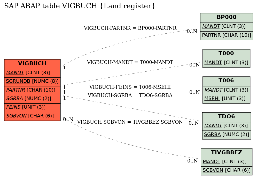 E-R Diagram for table VIGBUCH (Land register)