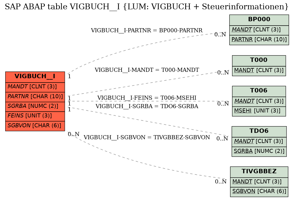 E-R Diagram for table VIGBUCH__I (LUM: VIGBUCH + Steuerinformationen)