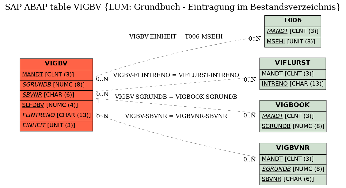 E-R Diagram for table VIGBV (LUM: Grundbuch - Eintragung im Bestandsverzeichnis)