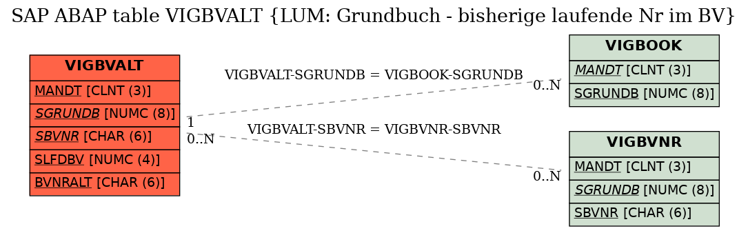 E-R Diagram for table VIGBVALT (LUM: Grundbuch - bisherige laufende Nr im BV)