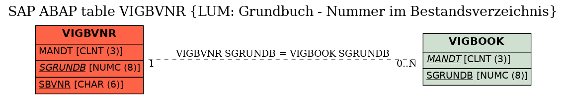 E-R Diagram for table VIGBVNR (LUM: Grundbuch - Nummer im Bestandsverzeichnis)