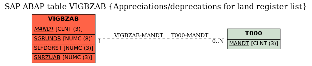 E-R Diagram for table VIGBZAB (Appreciations/deprecations for land register list)