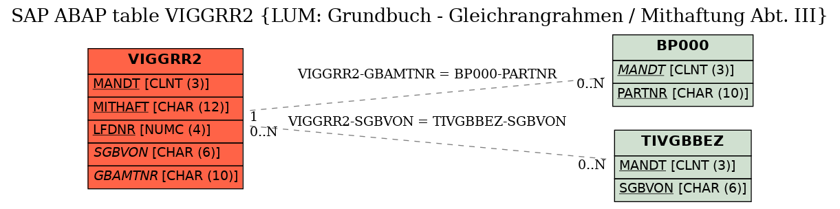 E-R Diagram for table VIGGRR2 (LUM: Grundbuch - Gleichrangrahmen / Mithaftung Abt. III)