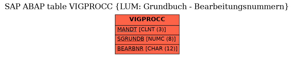 E-R Diagram for table VIGPROCC (LUM: Grundbuch - Bearbeitungsnummern)