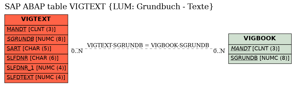 E-R Diagram for table VIGTEXT (LUM: Grundbuch - Texte)
