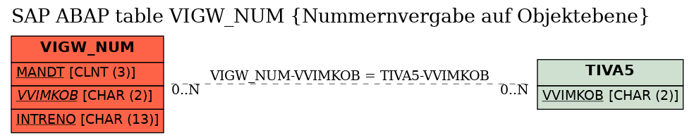 E-R Diagram for table VIGW_NUM (Nummernvergabe auf Objektebene)