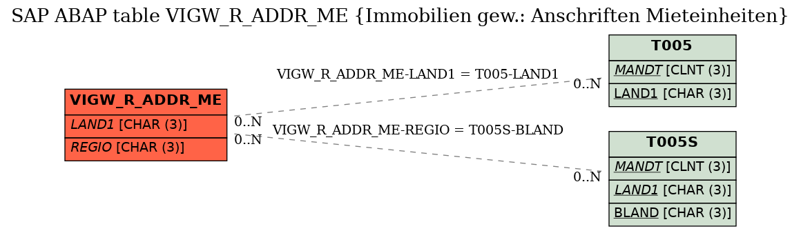E-R Diagram for table VIGW_R_ADDR_ME (Immobilien gew.: Anschriften Mieteinheiten)