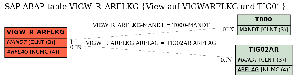 E-R Diagram for table VIGW_R_ARFLKG (View auf VIGWARFLKG und TIG01)