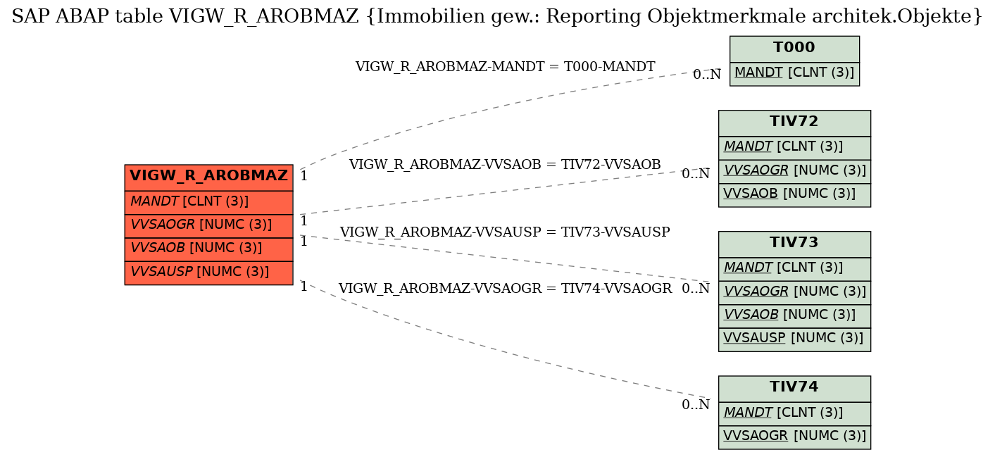 E-R Diagram for table VIGW_R_AROBMAZ (Immobilien gew.: Reporting Objektmerkmale architek.Objekte)