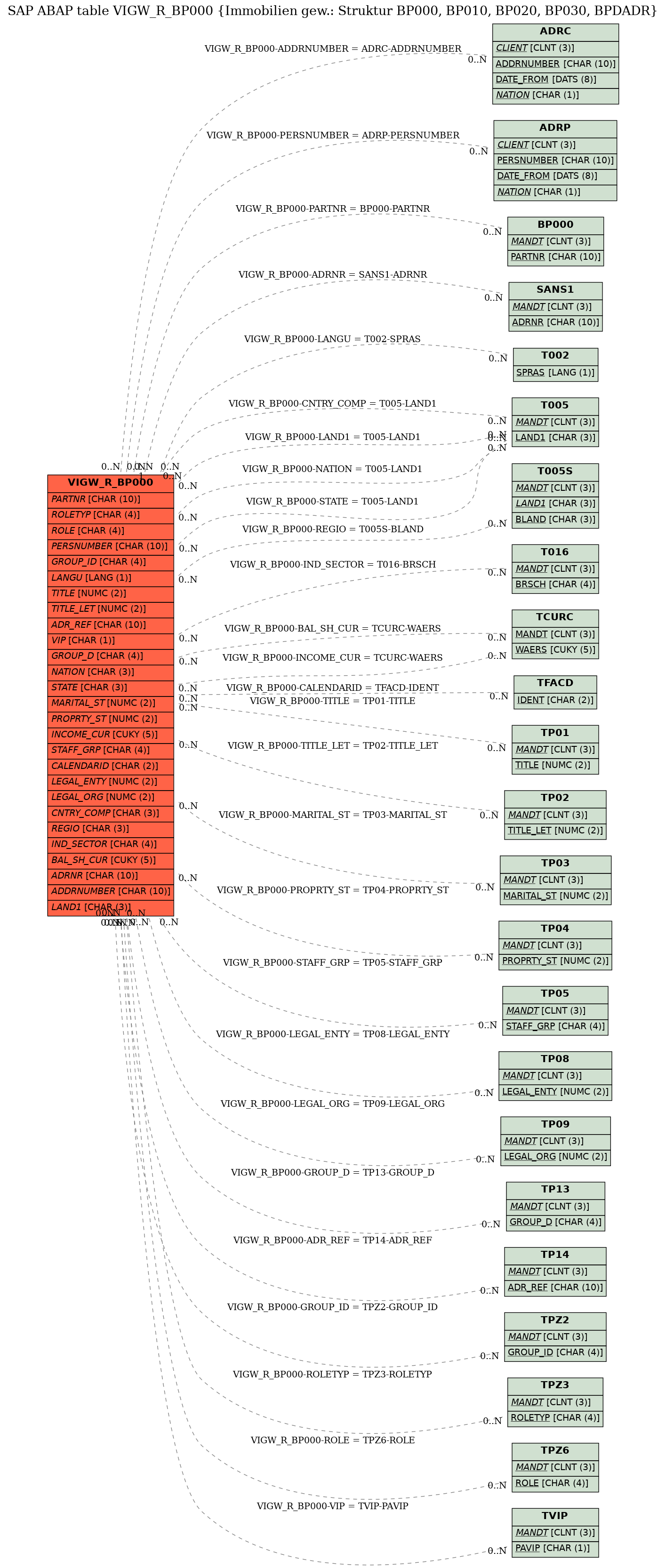 E-R Diagram for table VIGW_R_BP000 (Immobilien gew.: Struktur BP000, BP010, BP020, BP030, BPDADR)