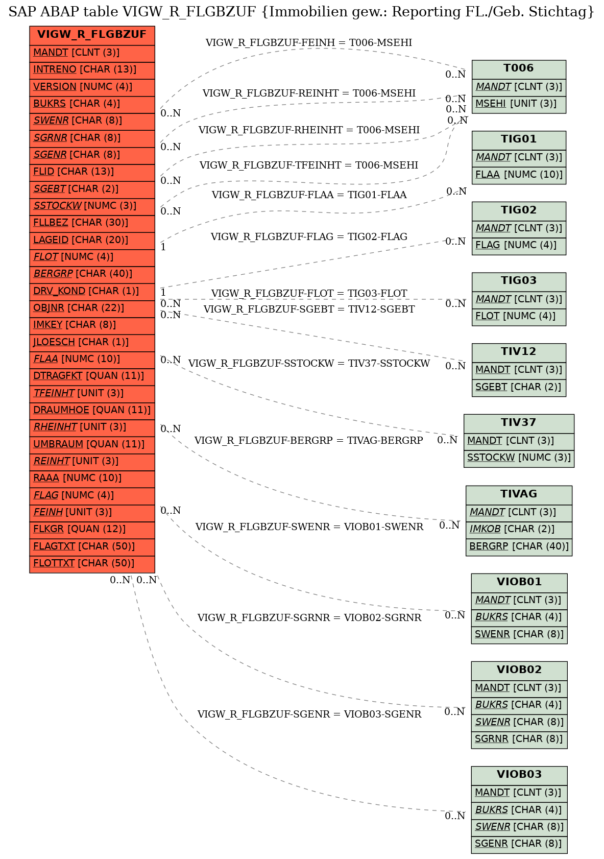 E-R Diagram for table VIGW_R_FLGBZUF (Immobilien gew.: Reporting FL./Geb. Stichtag)