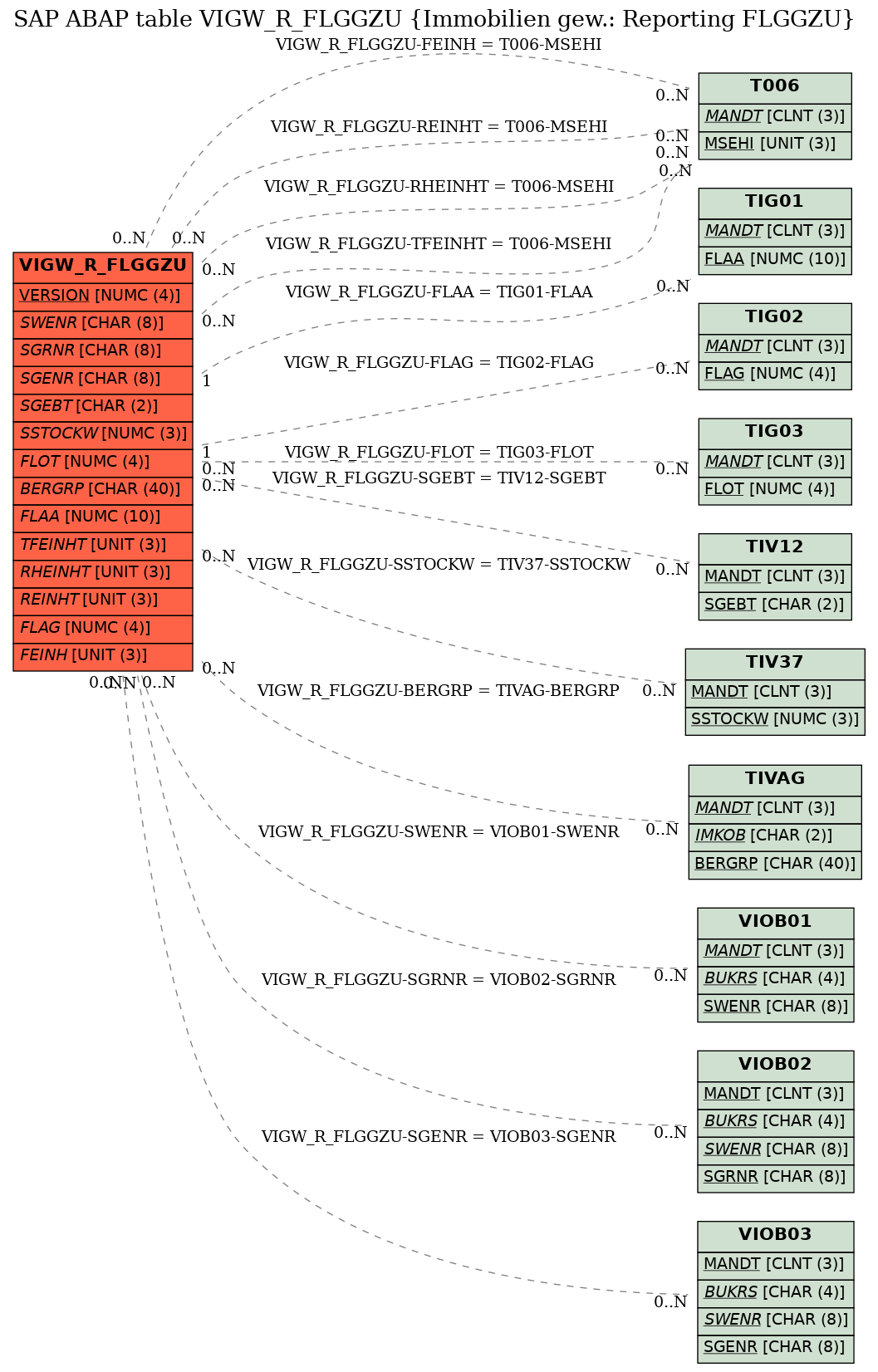 E-R Diagram for table VIGW_R_FLGGZU (Immobilien gew.: Reporting FLGGZU)