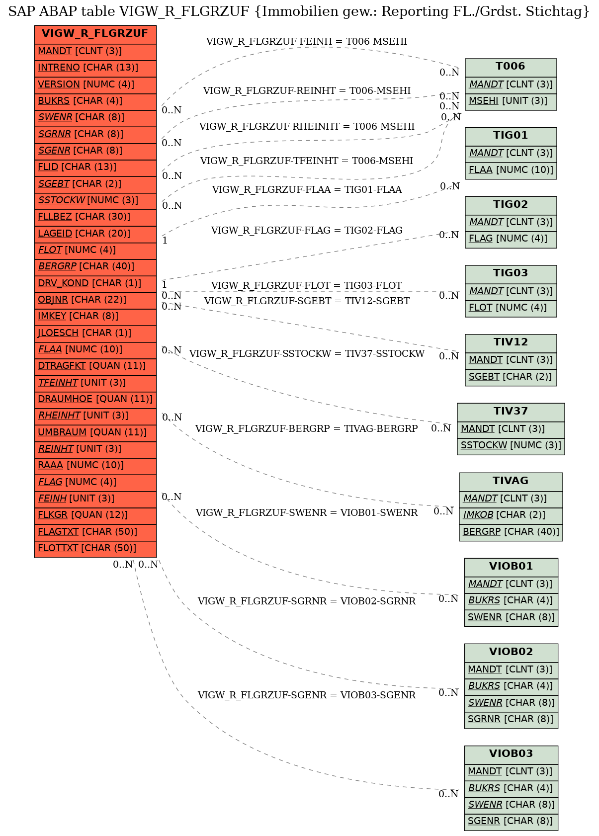 E-R Diagram for table VIGW_R_FLGRZUF (Immobilien gew.: Reporting FL./Grdst. Stichtag)