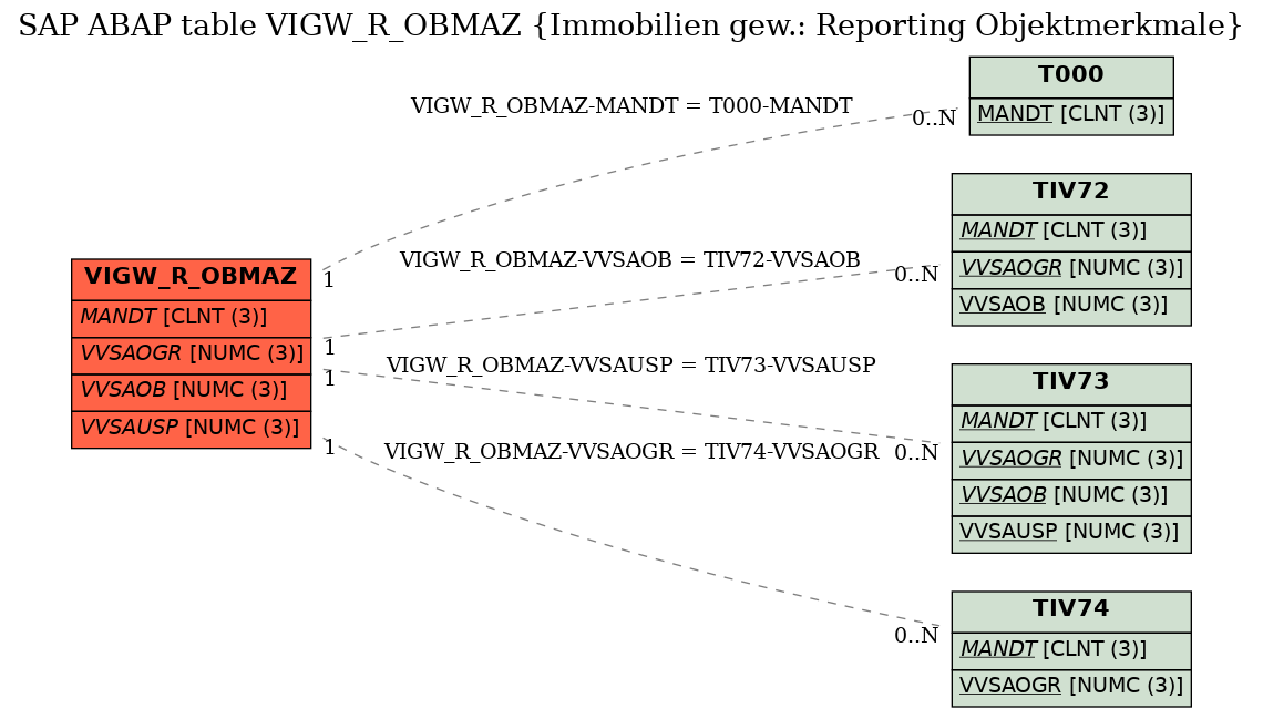 E-R Diagram for table VIGW_R_OBMAZ (Immobilien gew.: Reporting Objektmerkmale)