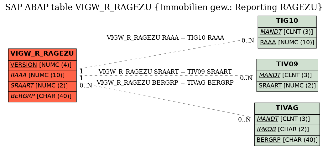 E-R Diagram for table VIGW_R_RAGEZU (Immobilien gew.: Reporting RAGEZU)