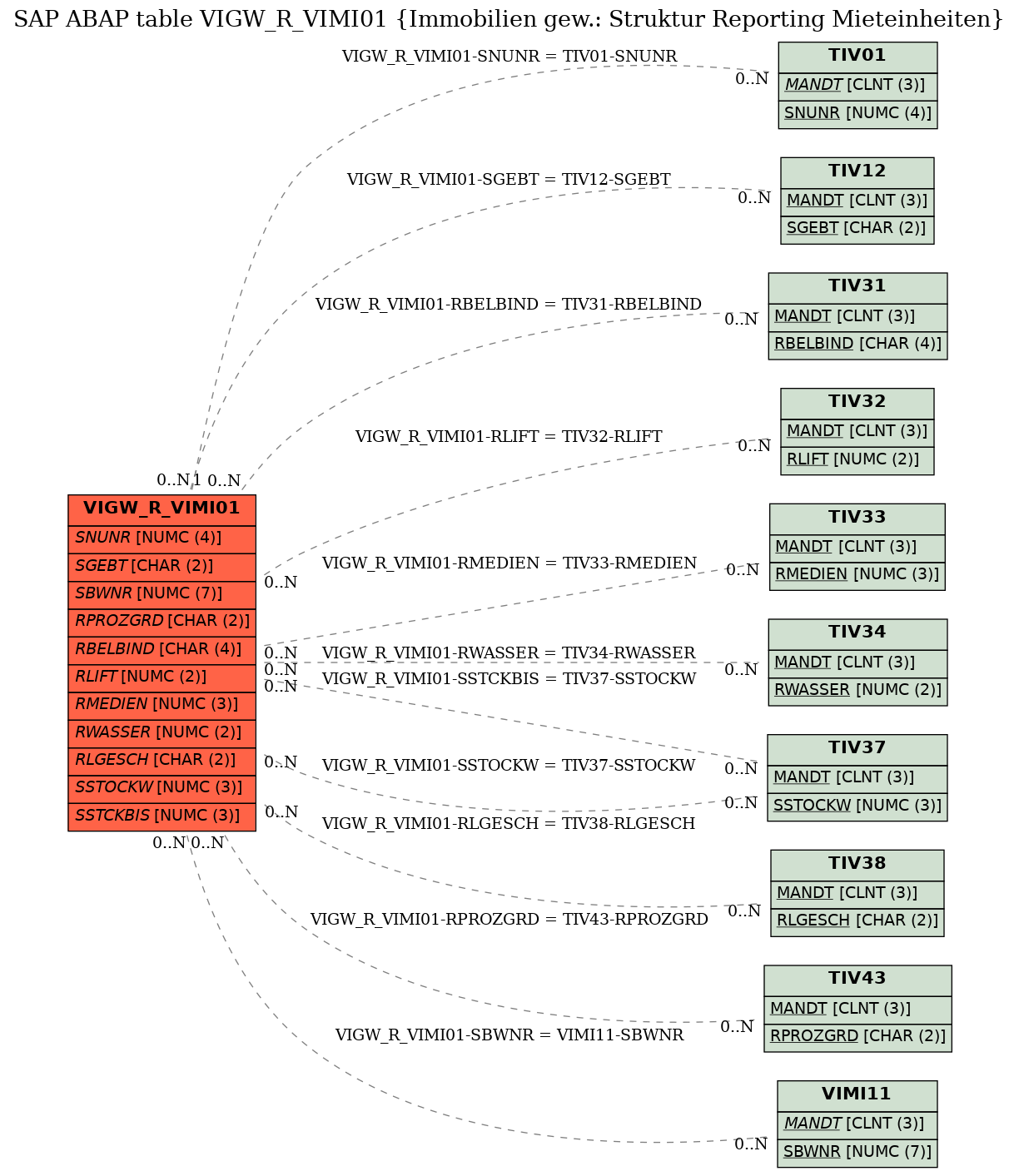 E-R Diagram for table VIGW_R_VIMI01 (Immobilien gew.: Struktur Reporting Mieteinheiten)