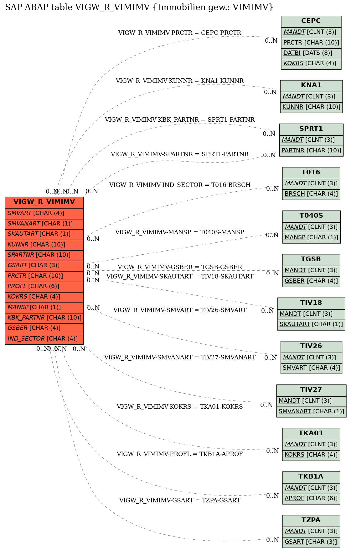 E-R Diagram for table VIGW_R_VIMIMV (Immobilien gew.: VIMIMV)