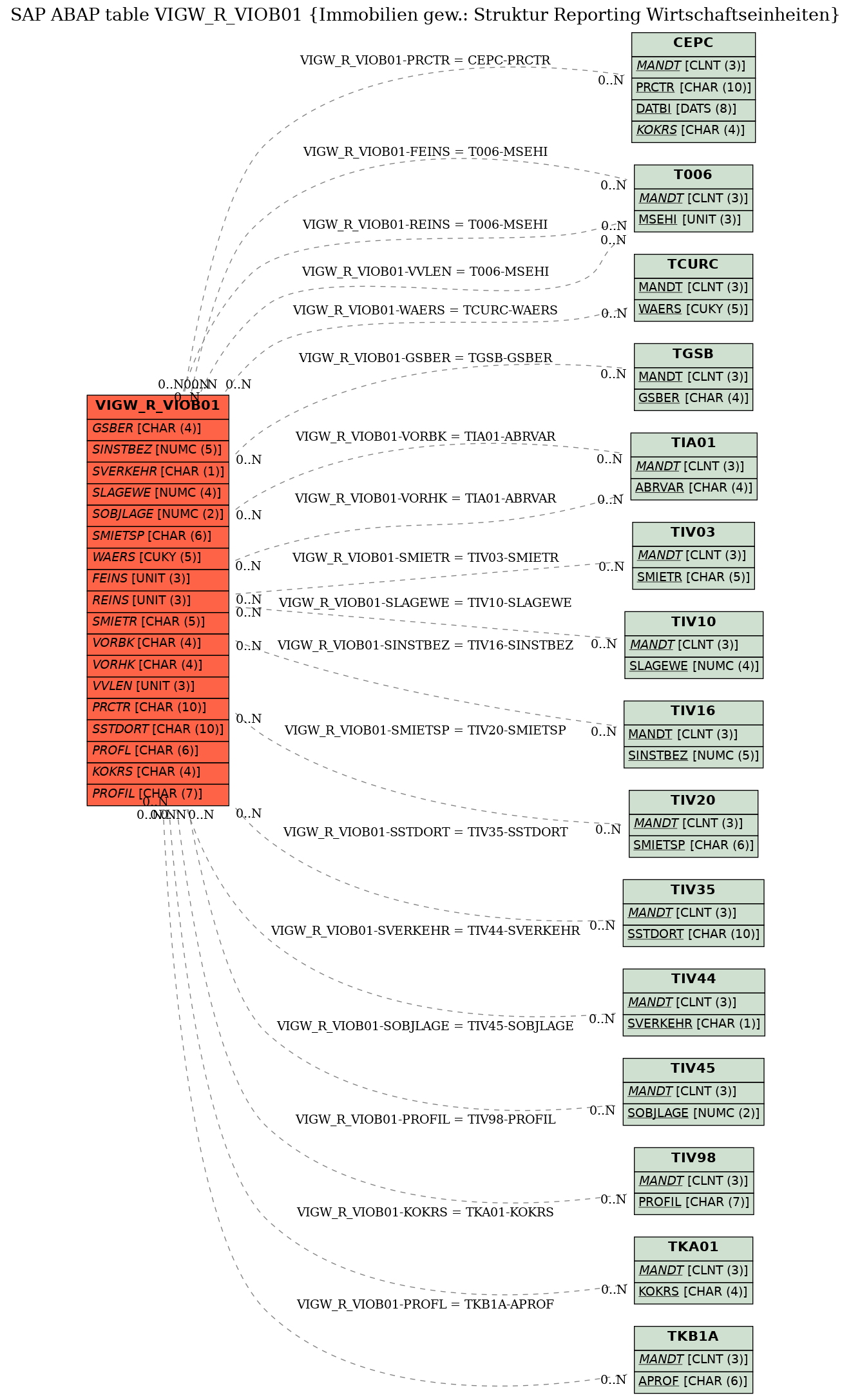 E-R Diagram for table VIGW_R_VIOB01 (Immobilien gew.: Struktur Reporting Wirtschaftseinheiten)