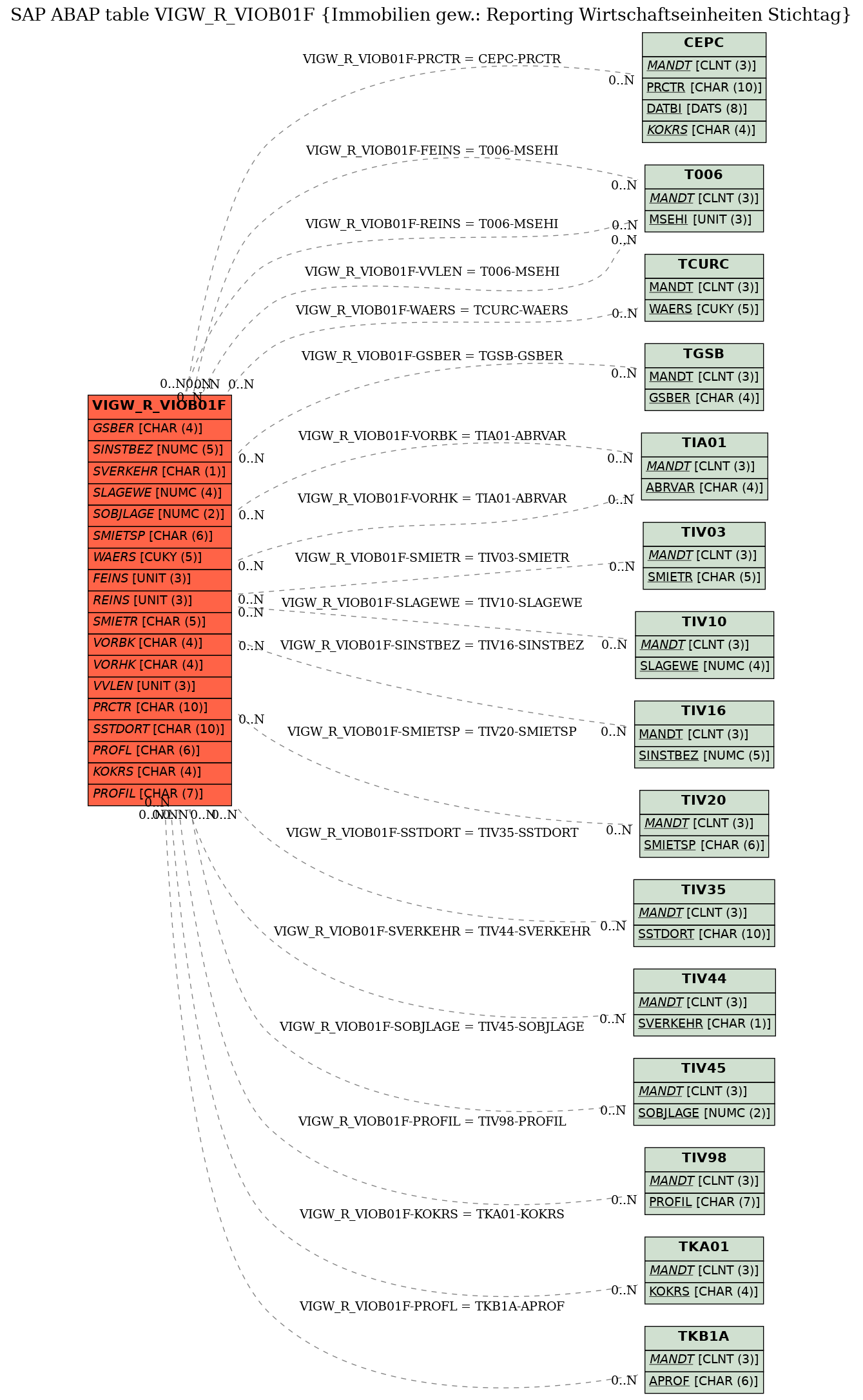 E-R Diagram for table VIGW_R_VIOB01F (Immobilien gew.: Reporting Wirtschaftseinheiten Stichtag)