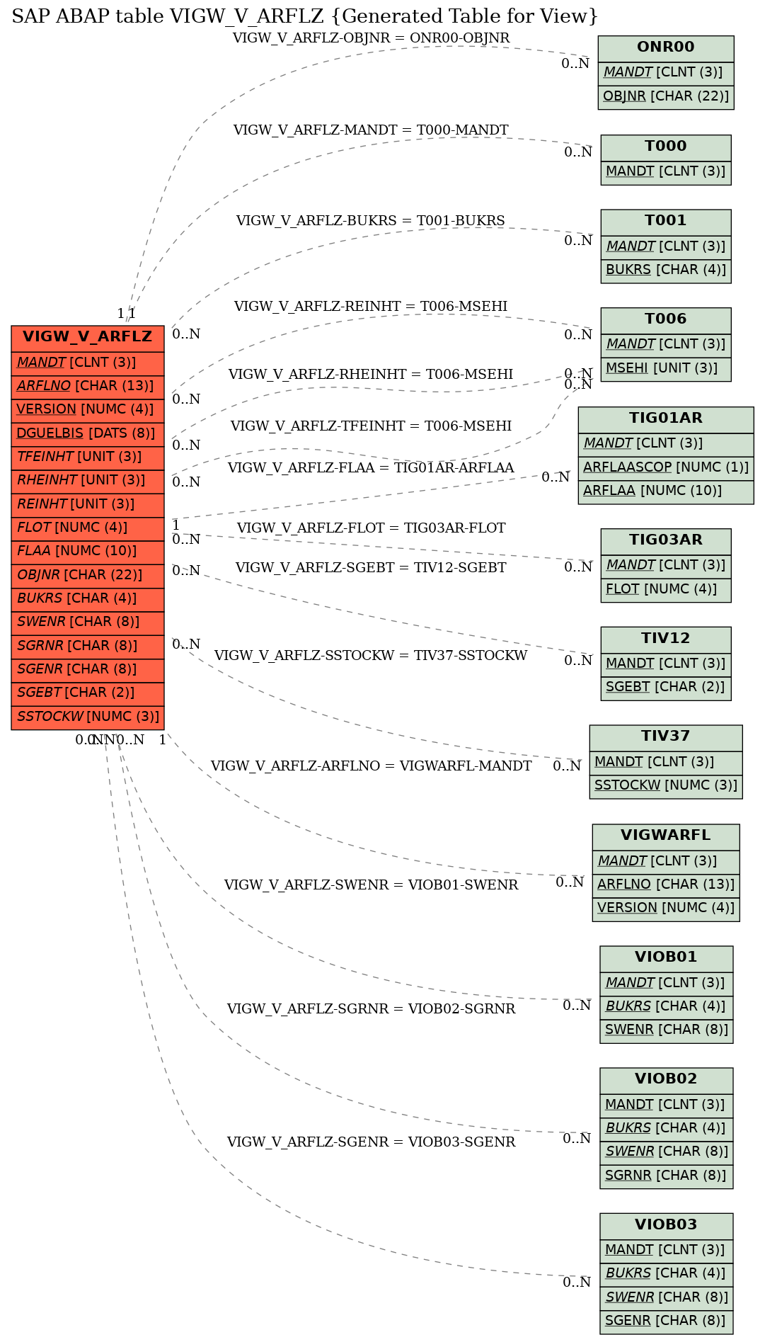 E-R Diagram for table VIGW_V_ARFLZ (Generated Table for View)