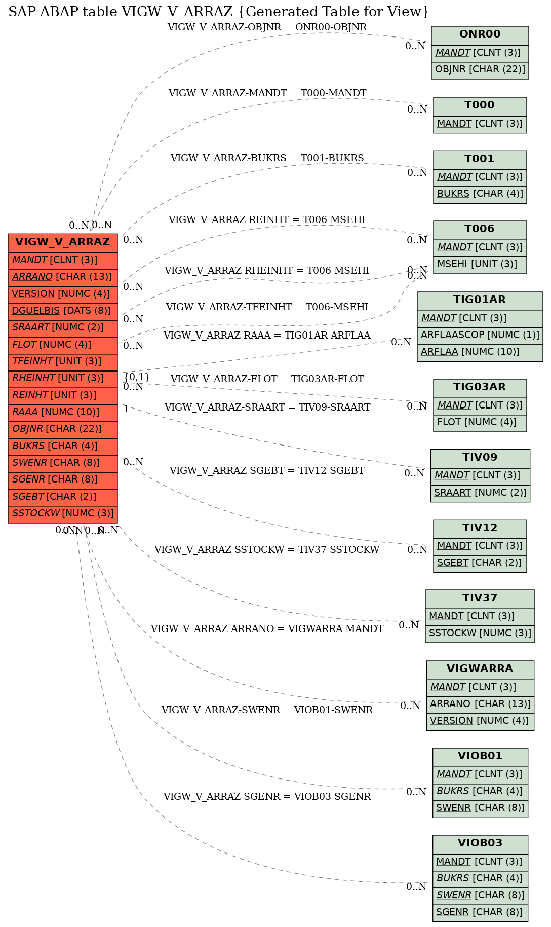 E-R Diagram for table VIGW_V_ARRAZ (Generated Table for View)