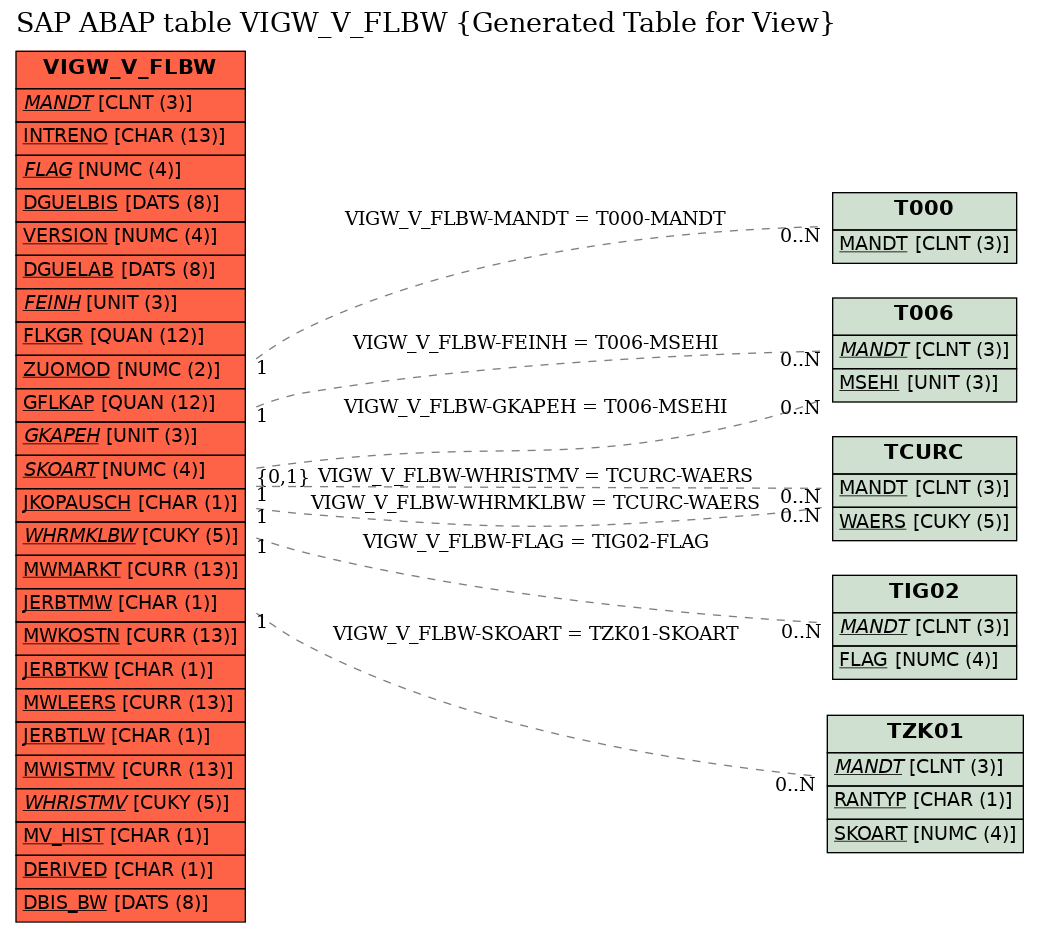 E-R Diagram for table VIGW_V_FLBW (Generated Table for View)