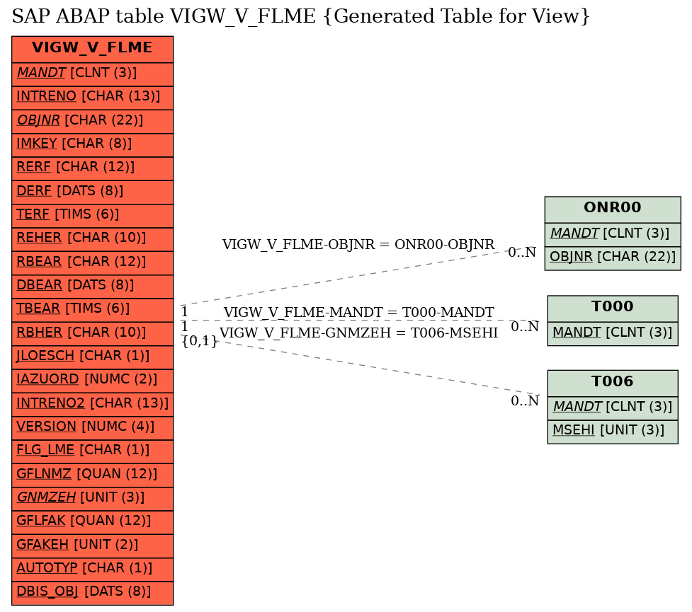 E-R Diagram for table VIGW_V_FLME (Generated Table for View)