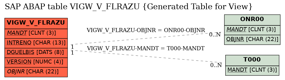E-R Diagram for table VIGW_V_FLRAZU (Generated Table for View)