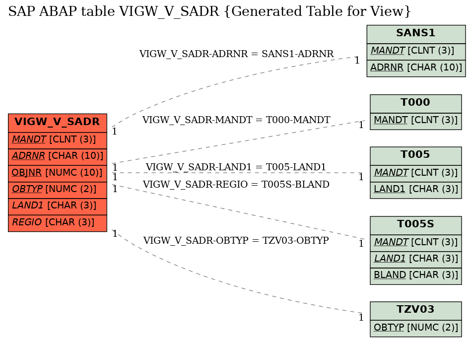 E-R Diagram for table VIGW_V_SADR (Generated Table for View)