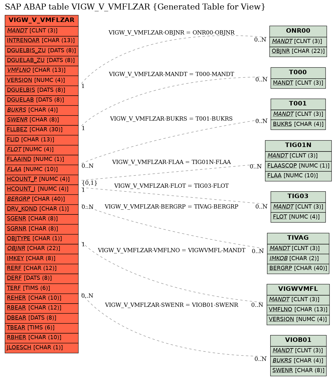 E-R Diagram for table VIGW_V_VMFLZAR (Generated Table for View)